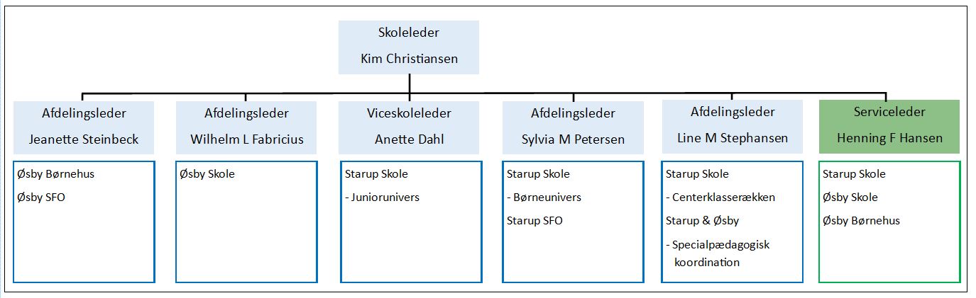 Organisationsdiagram ledelse Starup Øsby